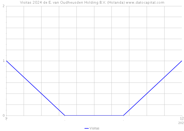 Visitas 2024 de E. van Oudheusden Holding B.V. (Holanda) 