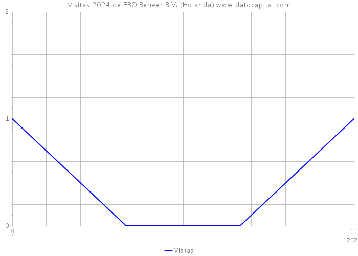 Visitas 2024 de EBO Beheer B.V. (Holanda) 