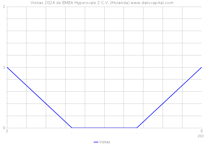 Visitas 2024 de EMEA Hyperscale 2 C.V. (Holanda) 