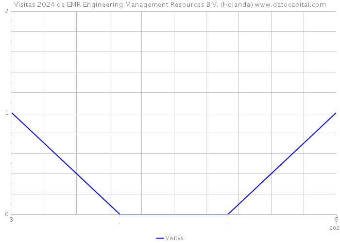 Visitas 2024 de EMR Engineering Management Resources B.V. (Holanda) 