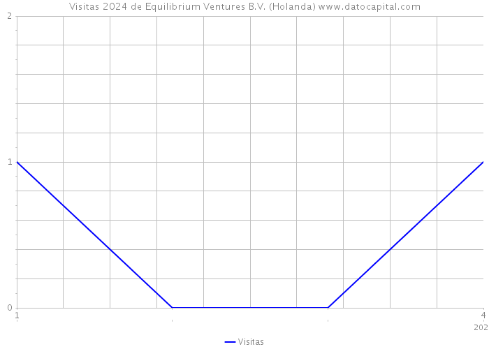 Visitas 2024 de Equilibrium Ventures B.V. (Holanda) 