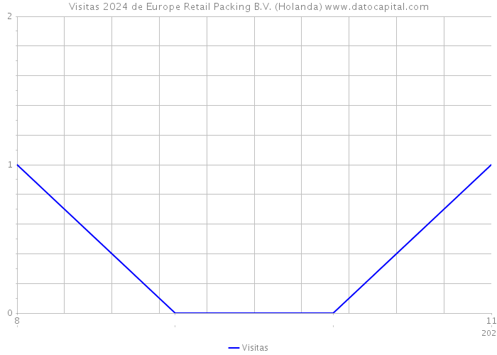 Visitas 2024 de Europe Retail Packing B.V. (Holanda) 