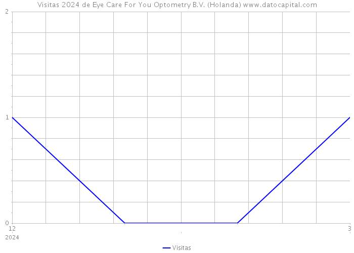 Visitas 2024 de Eye Care For You Optometry B.V. (Holanda) 
