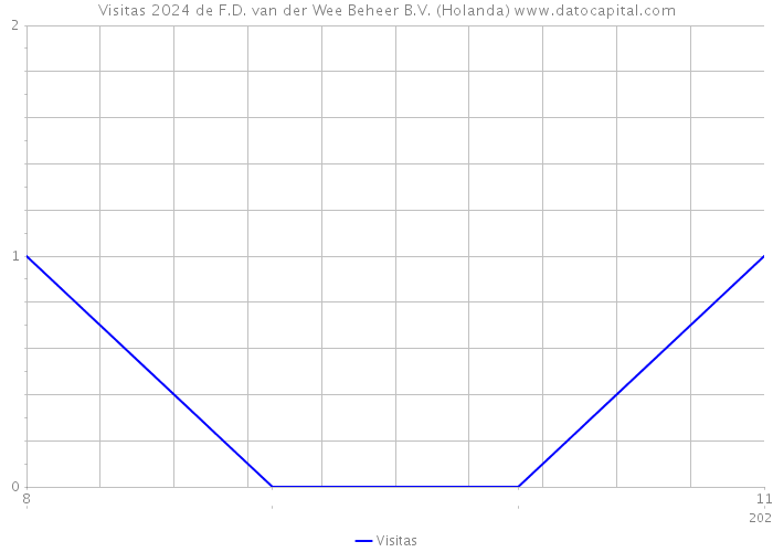 Visitas 2024 de F.D. van der Wee Beheer B.V. (Holanda) 