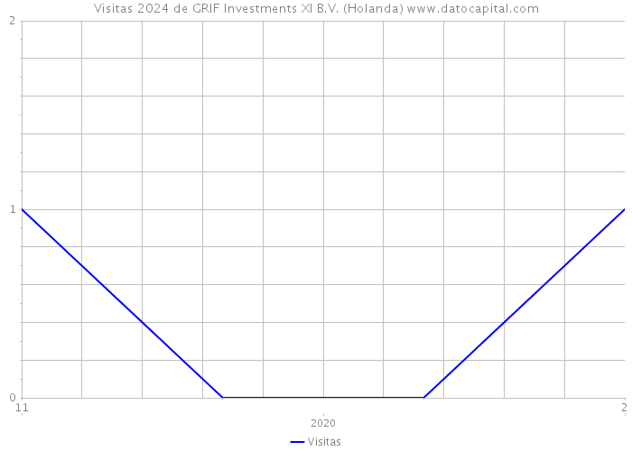 Visitas 2024 de GRIF Investments XI B.V. (Holanda) 