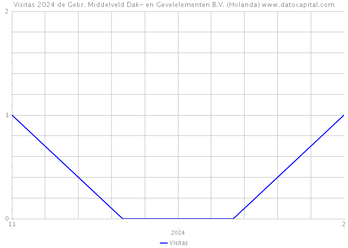 Visitas 2024 de Gebr. Middelveld Dak- en Gevelelementen B.V. (Holanda) 