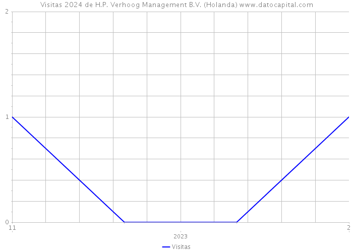 Visitas 2024 de H.P. Verhoog Management B.V. (Holanda) 