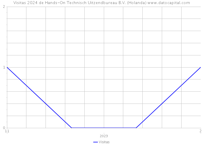 Visitas 2024 de Hands-On Technisch Uitzendbureau B.V. (Holanda) 