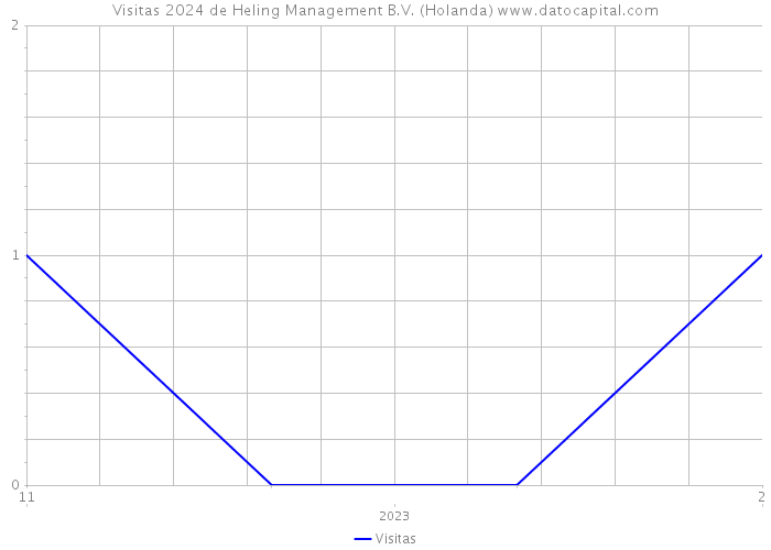 Visitas 2024 de Heling Management B.V. (Holanda) 