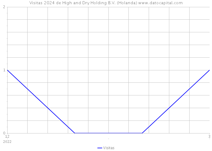 Visitas 2024 de High and Dry Holding B.V. (Holanda) 