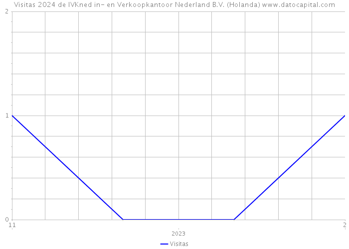 Visitas 2024 de IVKned in- en Verkoopkantoor Nederland B.V. (Holanda) 