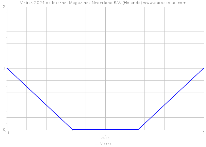 Visitas 2024 de Internet Magazines Nederland B.V. (Holanda) 