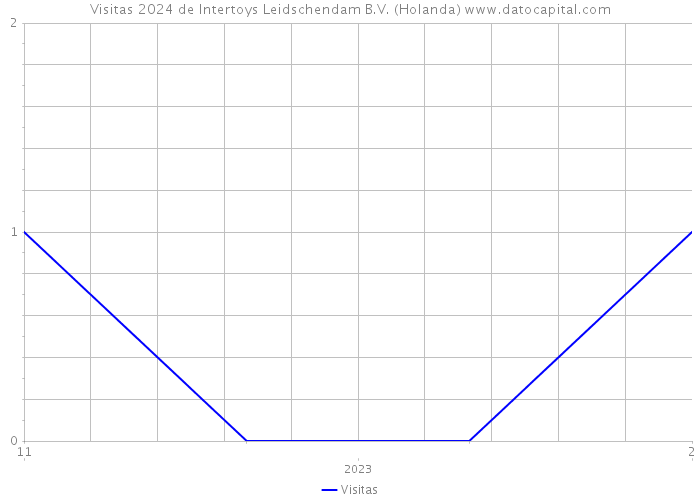 Visitas 2024 de Intertoys Leidschendam B.V. (Holanda) 