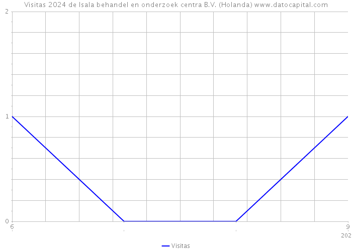 Visitas 2024 de Isala behandel en onderzoek centra B.V. (Holanda) 