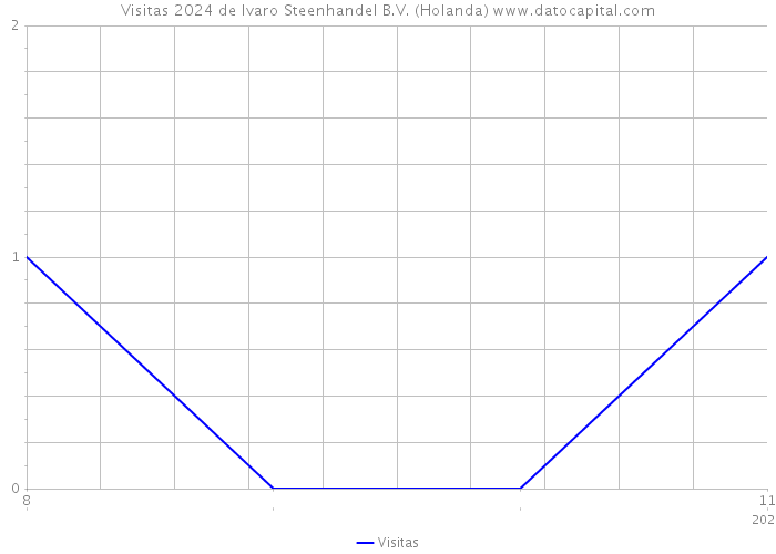 Visitas 2024 de Ivaro Steenhandel B.V. (Holanda) 