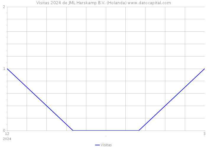 Visitas 2024 de JML Harskamp B.V. (Holanda) 