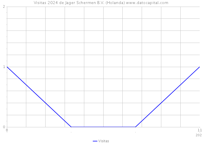 Visitas 2024 de Jager Schermen B.V. (Holanda) 