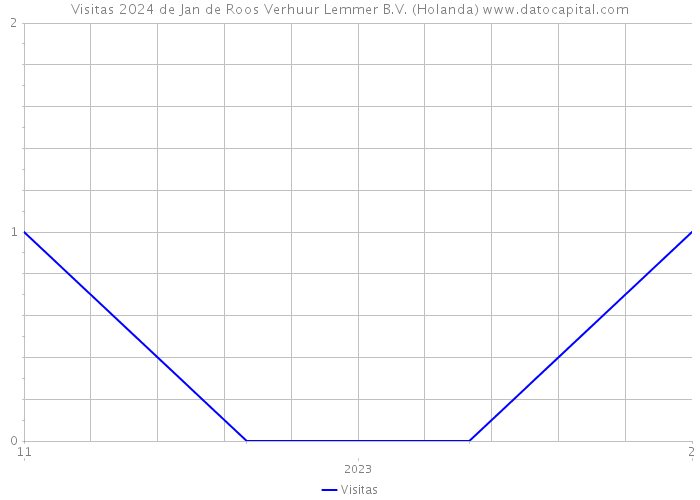 Visitas 2024 de Jan de Roos Verhuur Lemmer B.V. (Holanda) 