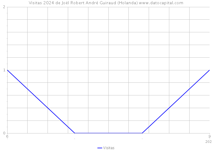 Visitas 2024 de Joël Robert André Guiraud (Holanda) 