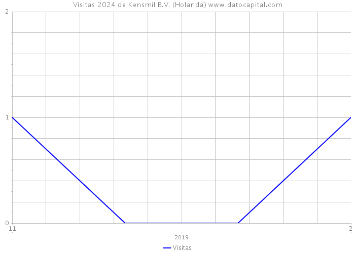 Visitas 2024 de Kensmil B.V. (Holanda) 