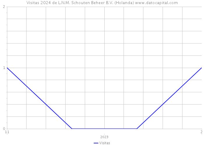 Visitas 2024 de L.N.M. Schouten Beheer B.V. (Holanda) 