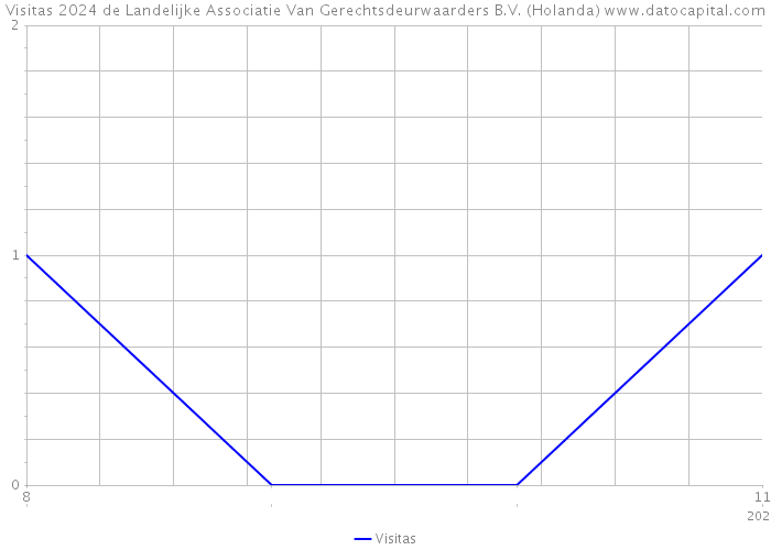 Visitas 2024 de Landelijke Associatie Van Gerechtsdeurwaarders B.V. (Holanda) 