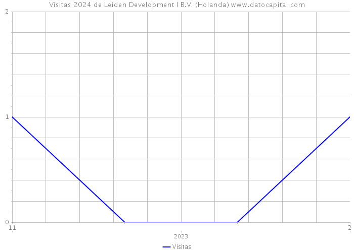Visitas 2024 de Leiden Development I B.V. (Holanda) 