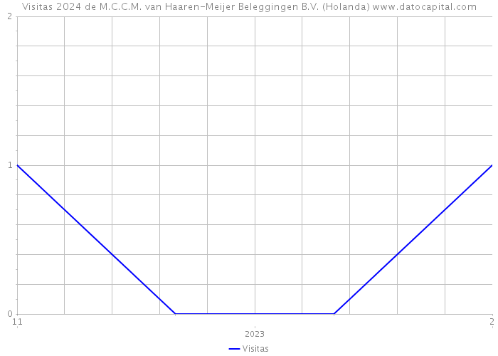 Visitas 2024 de M.C.C.M. van Haaren-Meijer Beleggingen B.V. (Holanda) 