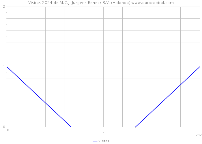 Visitas 2024 de M.G.J. Jurgens Beheer B.V. (Holanda) 