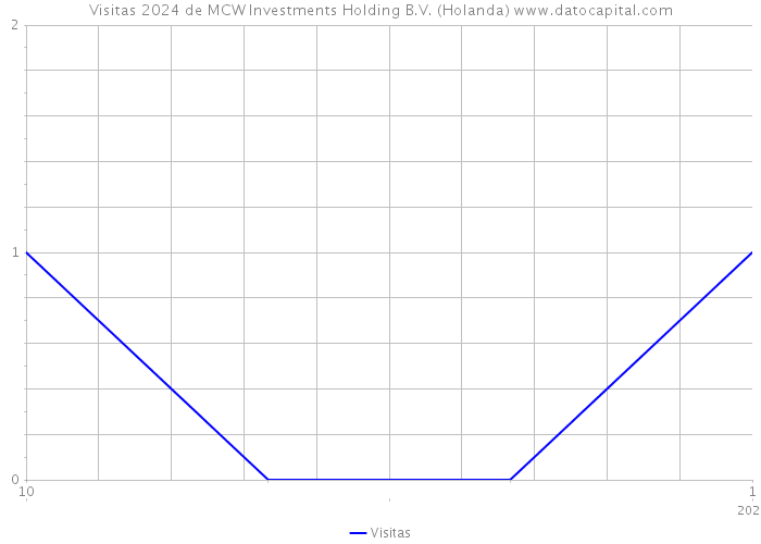 Visitas 2024 de MCW Investments Holding B.V. (Holanda) 