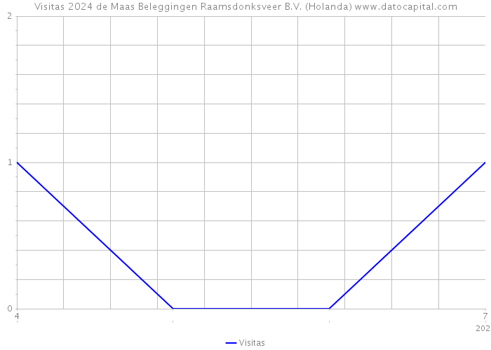 Visitas 2024 de Maas Beleggingen Raamsdonksveer B.V. (Holanda) 