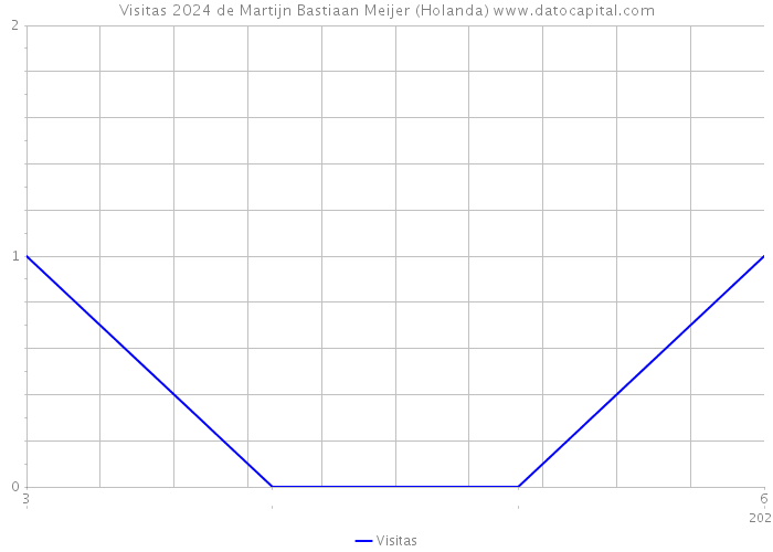 Visitas 2024 de Martijn Bastiaan Meijer (Holanda) 