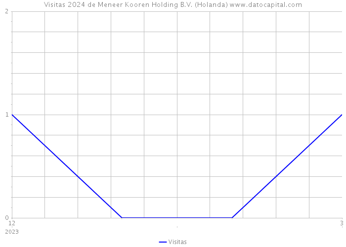 Visitas 2024 de Meneer Kooren Holding B.V. (Holanda) 