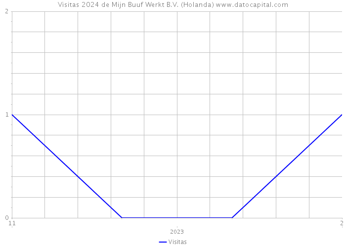 Visitas 2024 de Mijn Buuf Werkt B.V. (Holanda) 