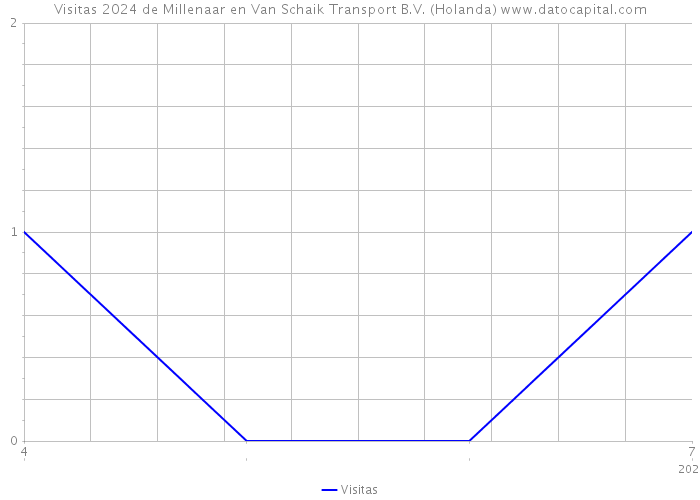 Visitas 2024 de Millenaar en Van Schaik Transport B.V. (Holanda) 