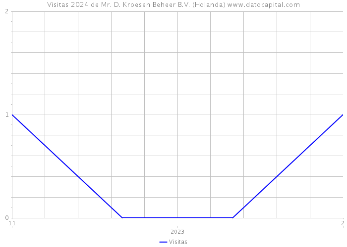 Visitas 2024 de Mr. D. Kroesen Beheer B.V. (Holanda) 