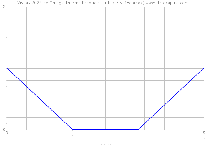 Visitas 2024 de Omega Thermo Products Turkije B.V. (Holanda) 