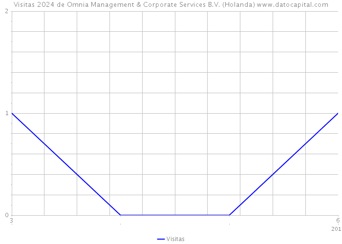 Visitas 2024 de Omnia Management & Corporate Services B.V. (Holanda) 