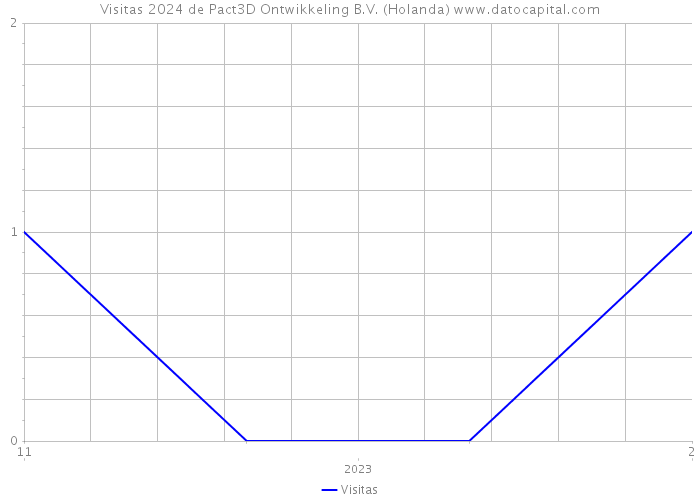 Visitas 2024 de Pact3D Ontwikkeling B.V. (Holanda) 