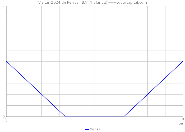 Visitas 2024 de Perresh B.V. (Holanda) 