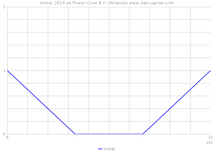 Visitas 2024 de Power Grow B.V. (Holanda) 