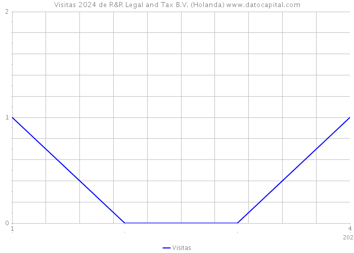 Visitas 2024 de R&R Legal and Tax B.V. (Holanda) 