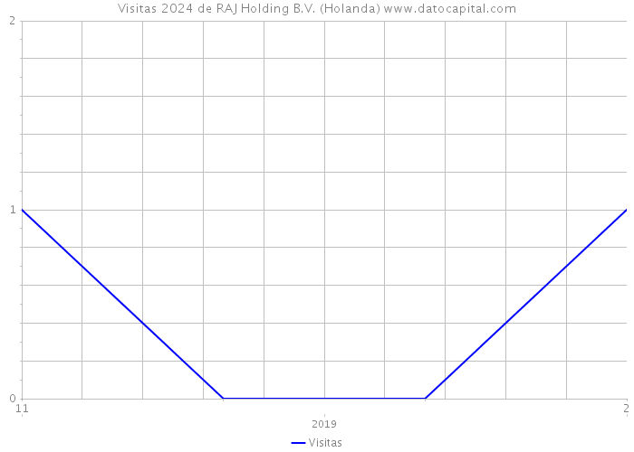 Visitas 2024 de RAJ Holding B.V. (Holanda) 