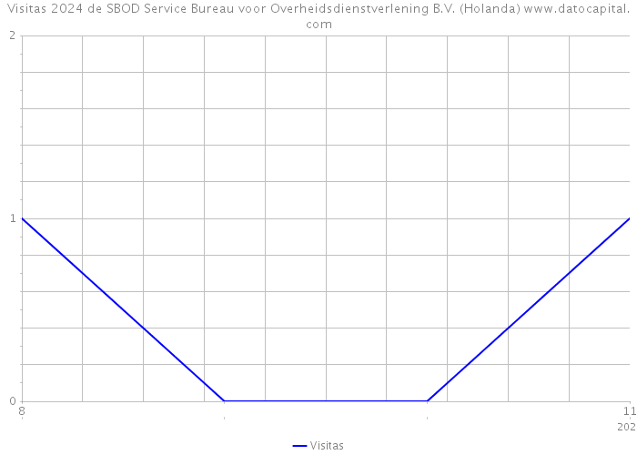 Visitas 2024 de SBOD Service Bureau voor Overheidsdienstverlening B.V. (Holanda) 