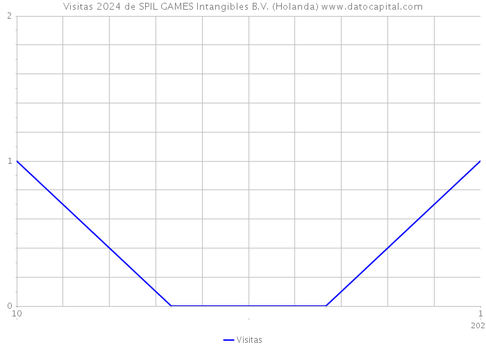 Visitas 2024 de SPIL GAMES Intangibles B.V. (Holanda) 