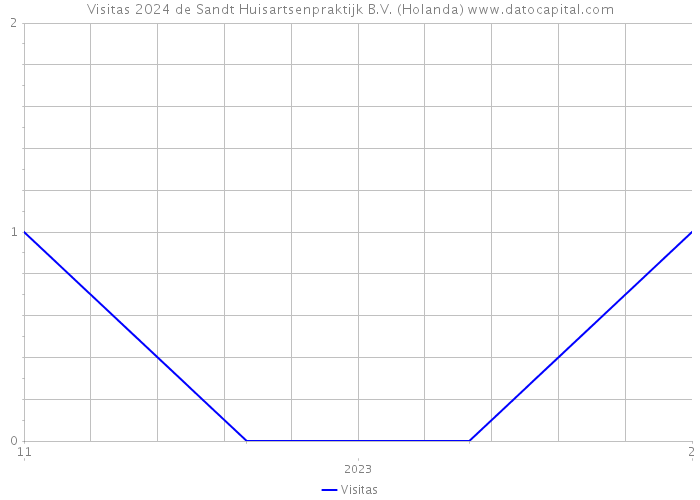 Visitas 2024 de Sandt Huisartsenpraktijk B.V. (Holanda) 