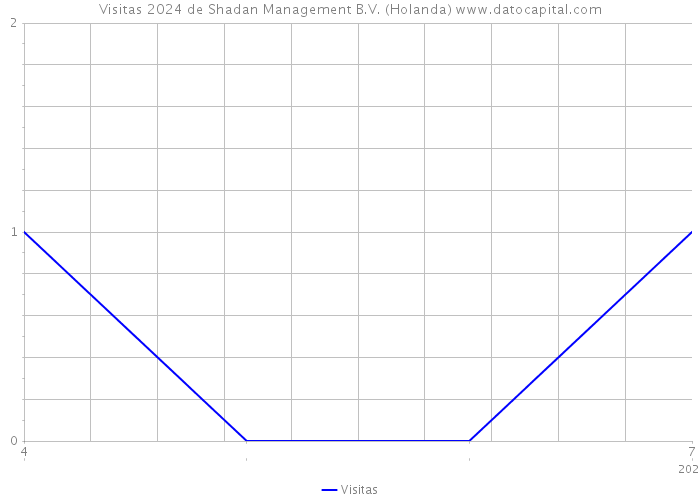 Visitas 2024 de Shadan Management B.V. (Holanda) 