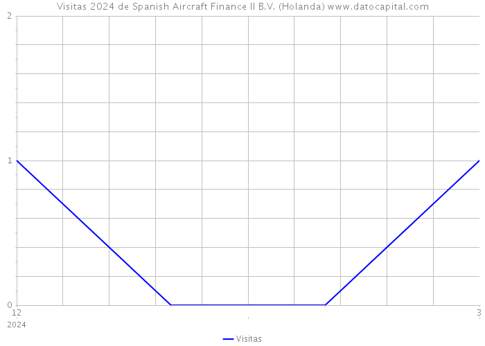 Visitas 2024 de Spanish Aircraft Finance II B.V. (Holanda) 