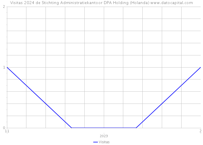 Visitas 2024 de Stichting Administratiekantoor DPA Holding (Holanda) 