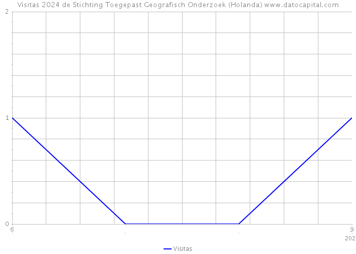 Visitas 2024 de Stichting Toegepast Geografisch Onderzoek (Holanda) 